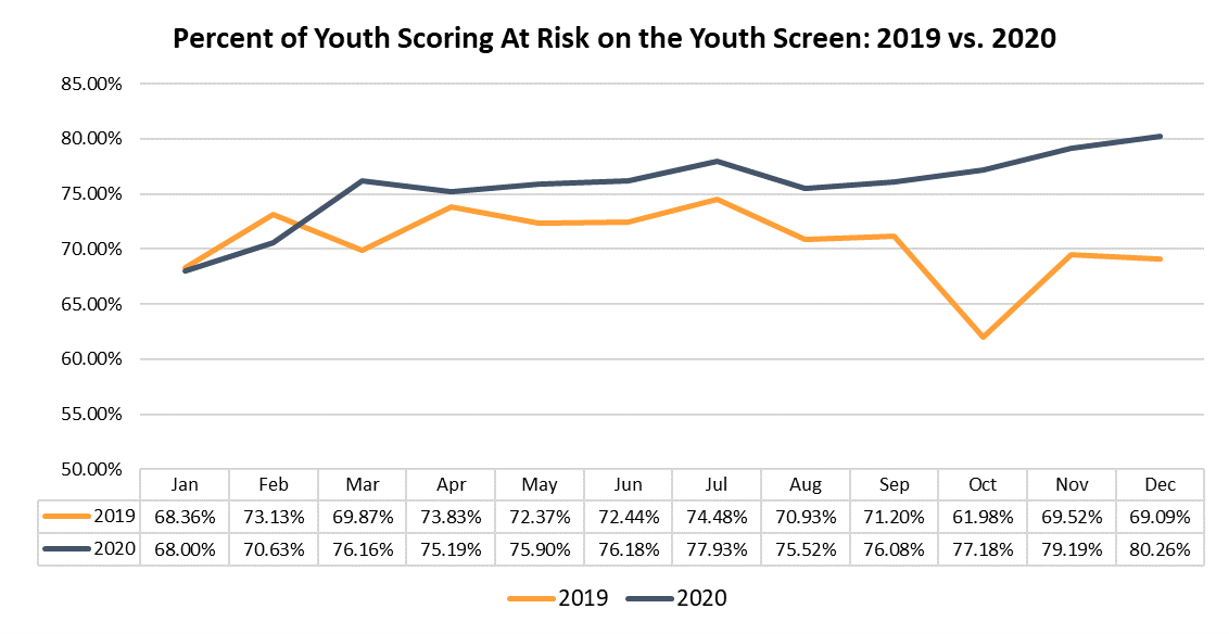 Mental Health and COVID19 What MHA Screening Data Tells